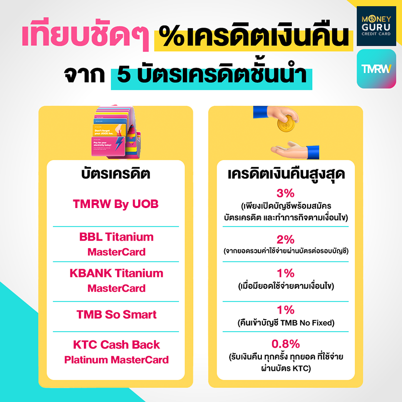 บัตรเครดิต Cashback