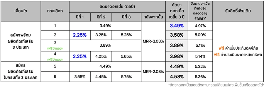 รีไฟแนนซ์บ้าน