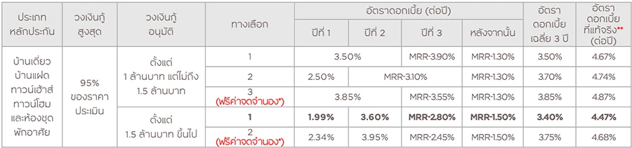 รีไฟแนนซ์บ้าน