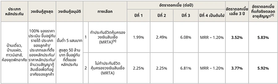 รีไฟแนนซ์บ้าน