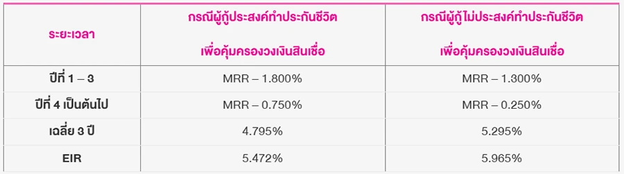 รีไฟแนนซ์บ้าน