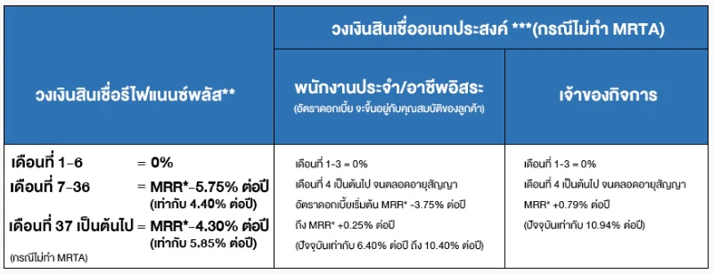 รีไฟแนนซ์บ้าน