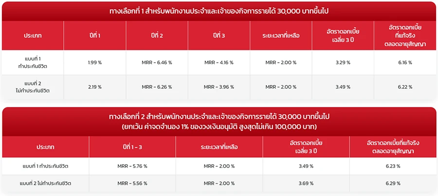 รีไฟแนนซ์บ้าน