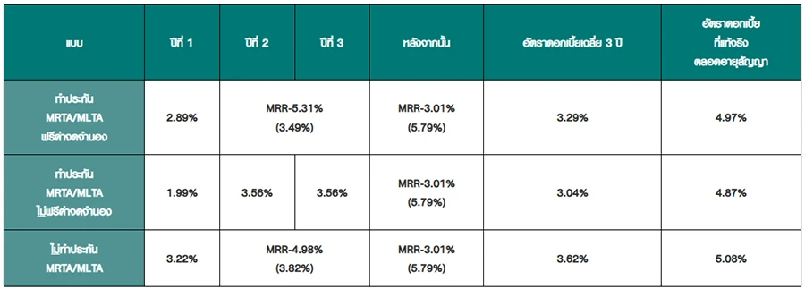 รีไฟแนนซ์บ้าน